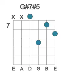 Guitar voicing #2 of the G# 7#5 chord